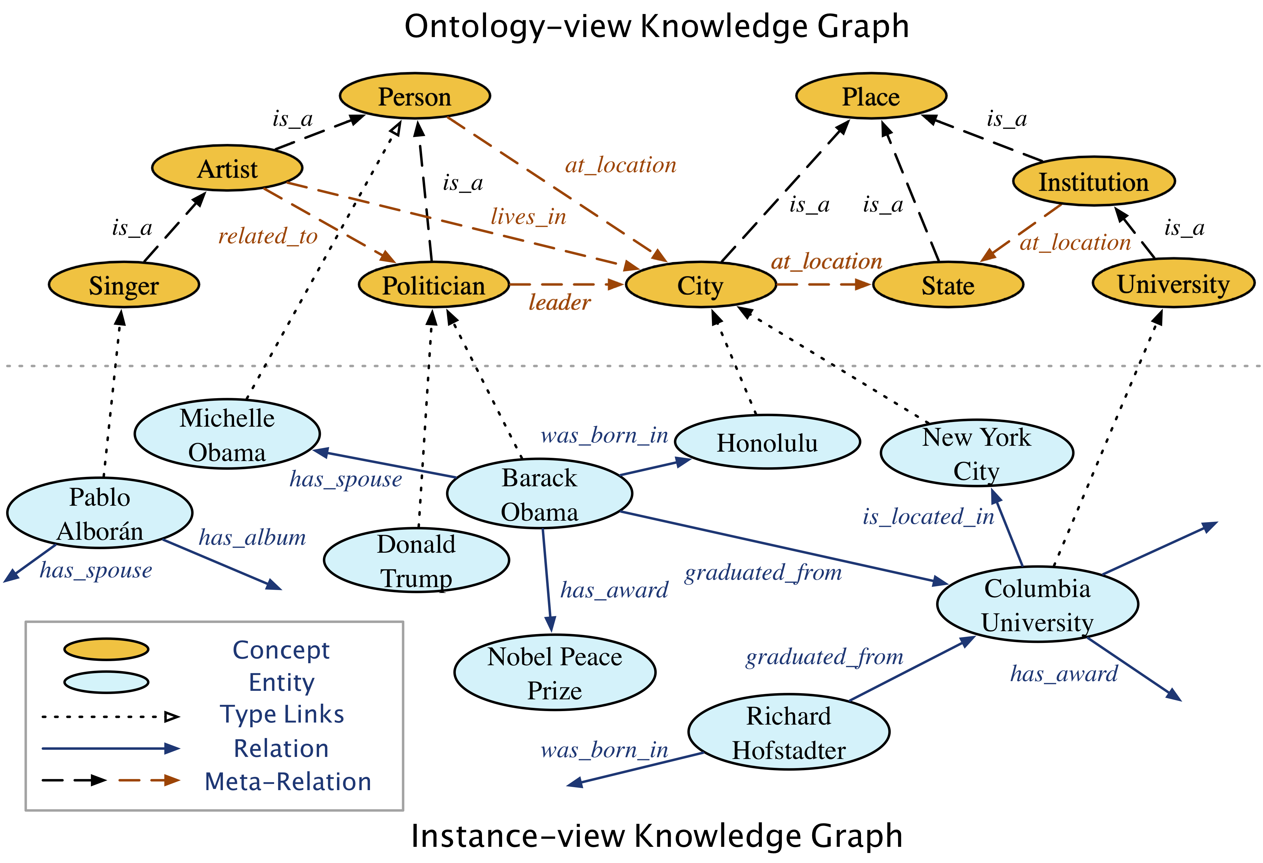 Fig 1: An example of two-view KB. Regular metarelations and hierarchical meta-relations are denoted as orange and black dashed lines respectively in the ontology view.