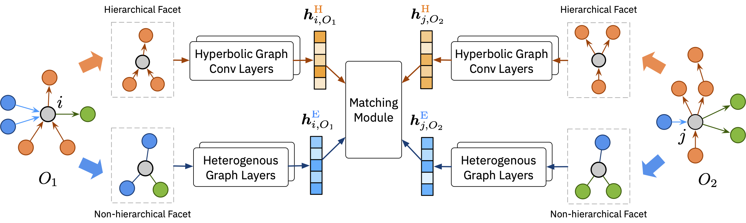 Fig 2: MEDTO matching module