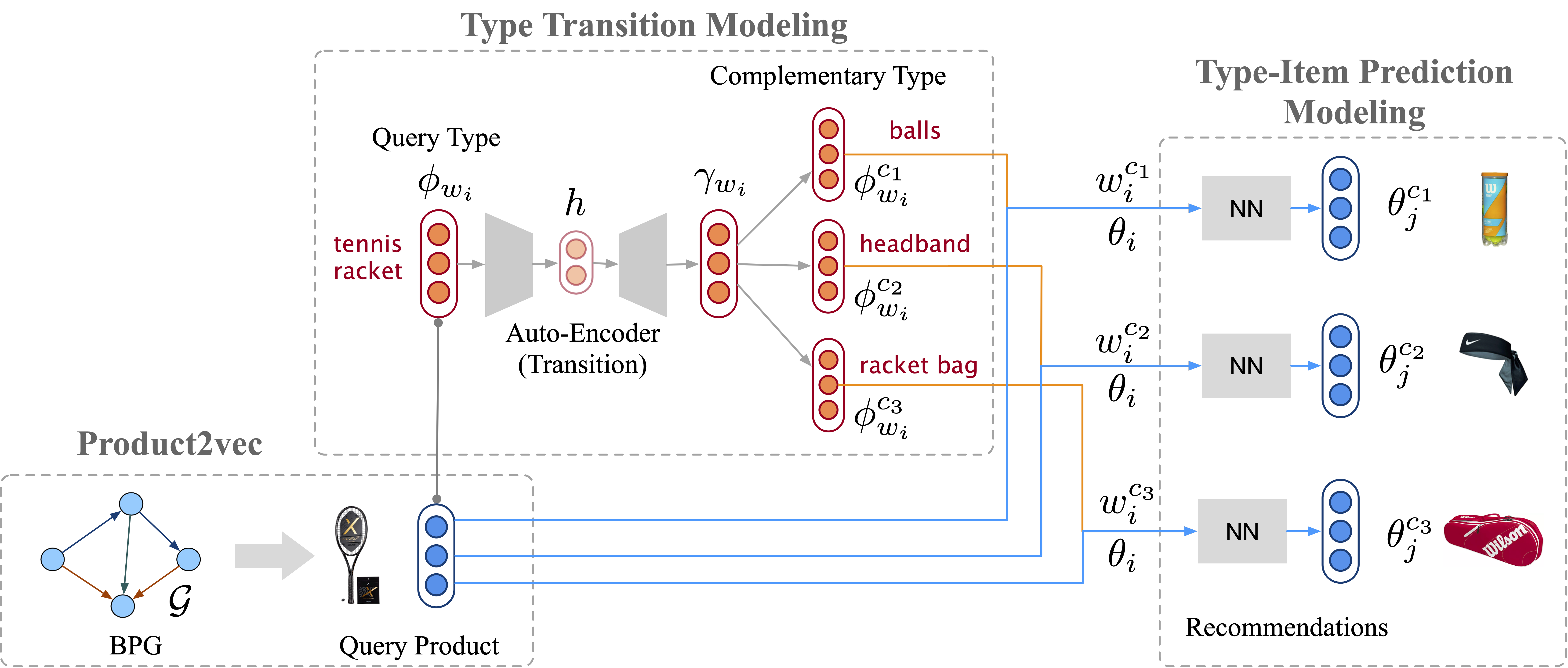 Workflow of Product Companion: Diversified Complementary Product Recommendation. *P-Companion* has three major components: *Product2vec Embedding module* (encoding all products with their features to pre-trained embeddings), *Type Transition Module* (modeling the mapping function from one type to its complementary types) and *Item Prediction Module* (predicting corresponding items given the query product with associated complementary product types).